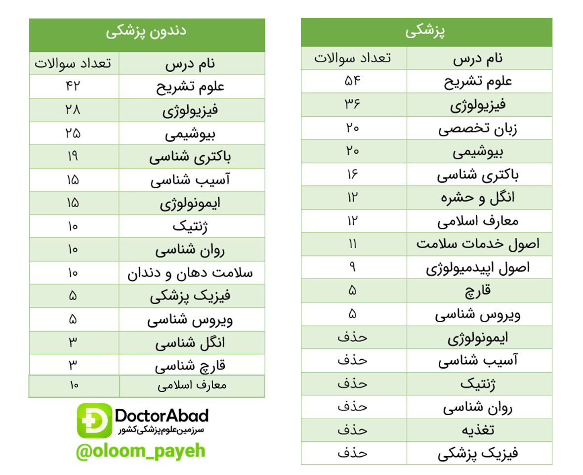 تعداد سوالات آزمون علوم پایه پزشکی و دندانپزشکی