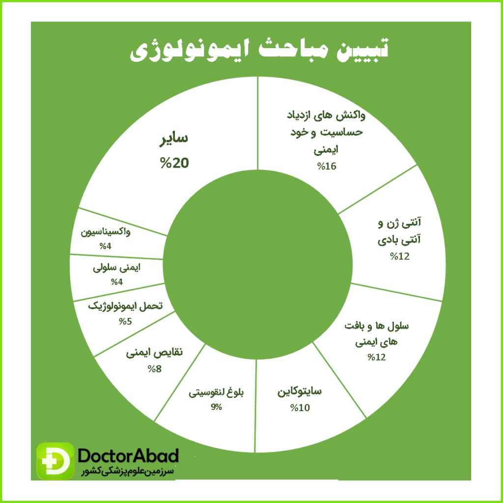 بررسی درس ایمونولوژی | دکترمگ مجله‌دکترآباد