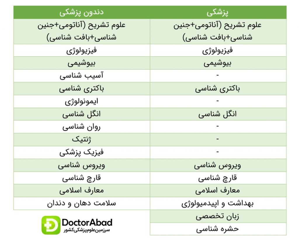 تفاوت بین آزمون علوم پایه پزشکی و دندانپزشکی | دکترمگ مجله‌دکترآباد