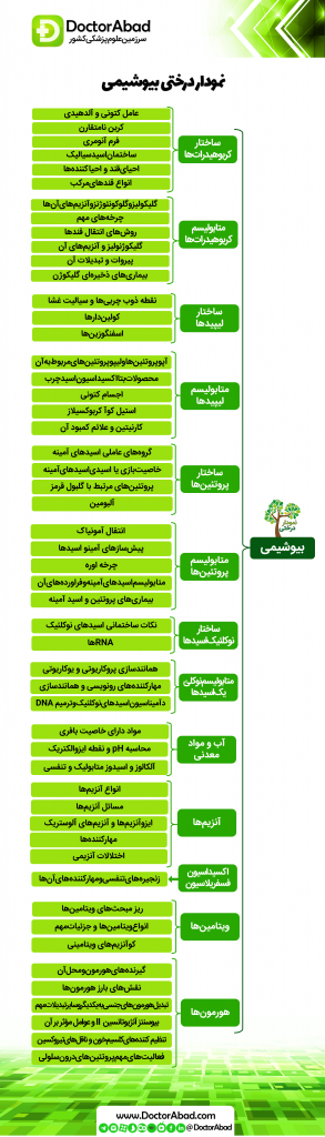 نمودار درختی بیوشیمی