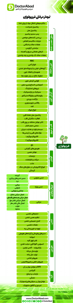 نمودار درختی فیزیولوژِی