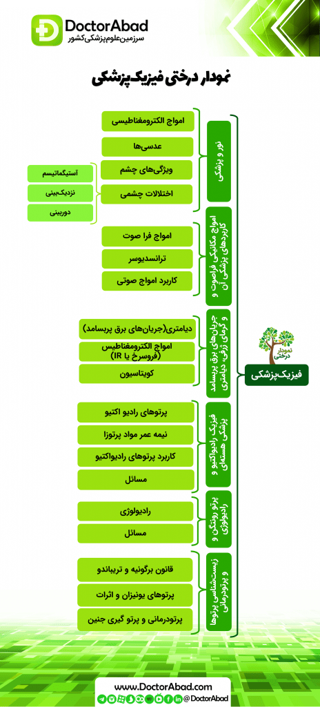 نمودار درختی فیزیک پزشکی