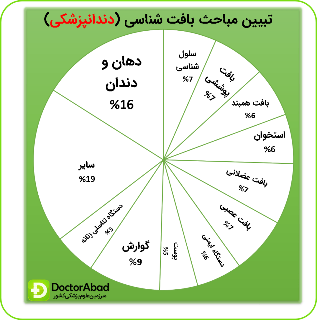 بافت شناسی دندانپزشکی