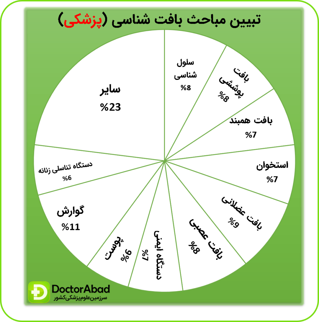 بافت شناسی پزشکی