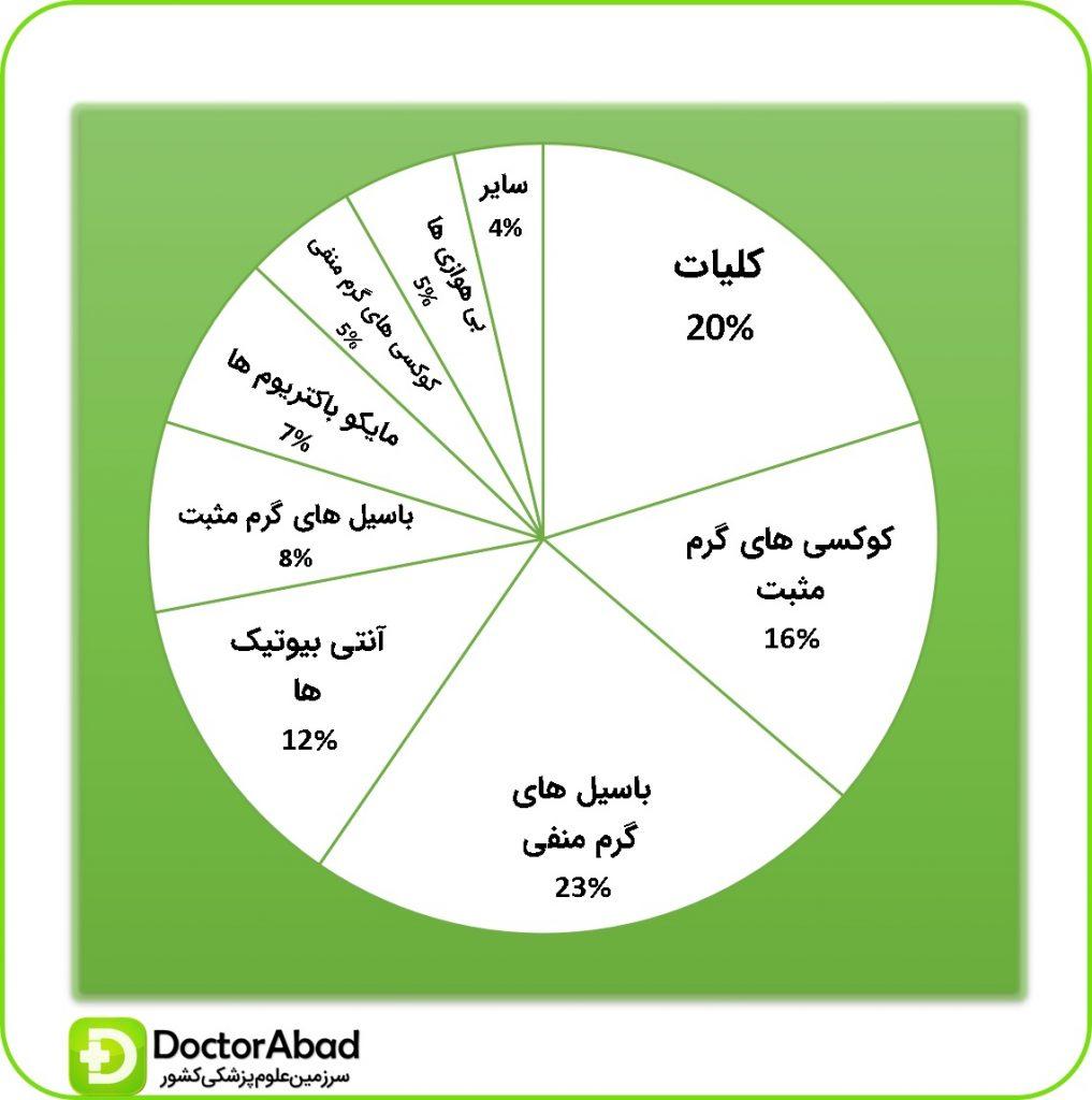 مباحث مهم باکتری شناسی