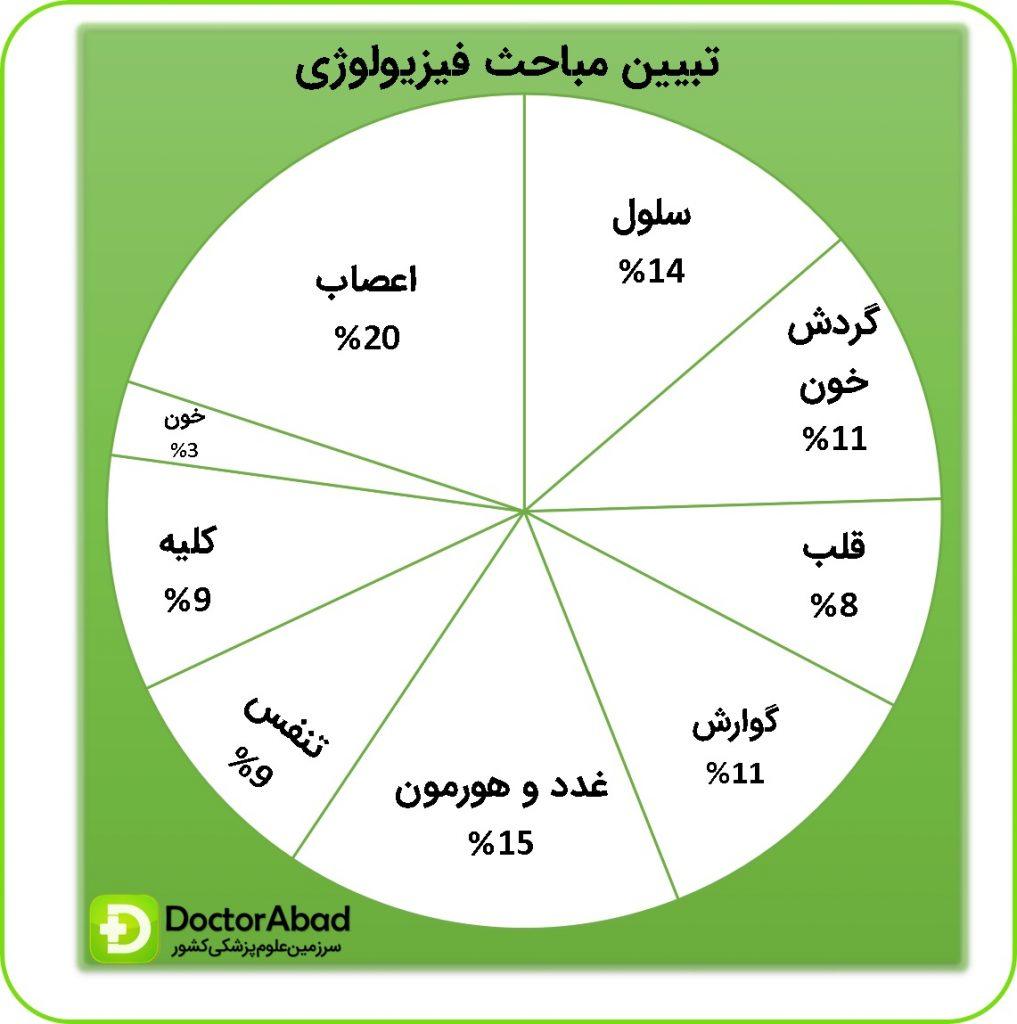 مباحث مهم فیزیولوژی