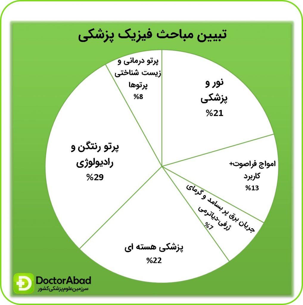 مباحث مهم فیزیک پزشکی