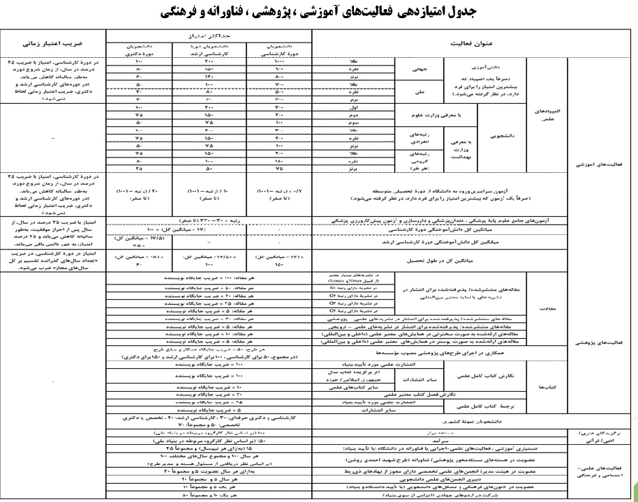 جدول امتیازدهی بنیاد ملی نخبگان